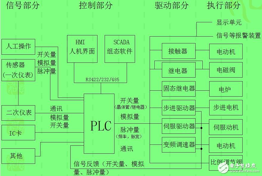工业控制系统组成结构及控制电路详解